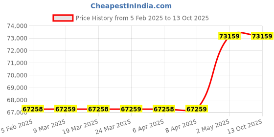 industrybuying.com AS ONE Square Tank with Faucet Stainless Steel, NBR & EPDM, 30cm as one Price History Graph from 5 Feb 2025 to 12 Oct 2025