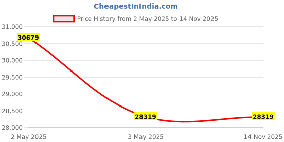 industrybuying.com AS ONE Squib Type Separatory Funnel With PTFE Plug 1000 ml, 7-188-15 as one Price History Graph from 2 May 2025 to 14 Nov 2025
