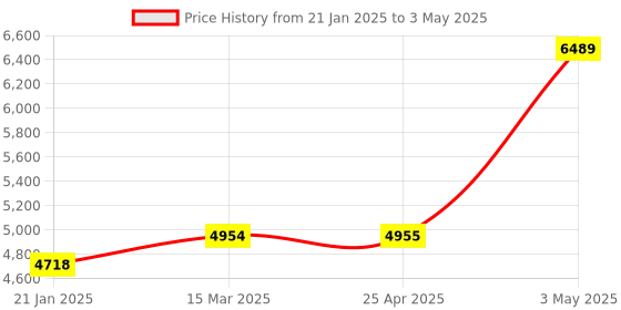 industrybuying.com AS ONE Stabbed Temperature Sensor, 3-6285-01 as one Price History Graph from 21 Jan 2025 to 3 May 2025