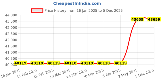 industrybuying.com AS ONE Stacking Stainless Steel Tray L Size Stainless Steel, 5-174-01 as one Price History Graph from 16 Jan 2025 to 5 Dec 2025