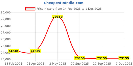 industrybuying.com AS ONE Stainless Heavy Wagon 3 Tiers, 3-1557-02 as one Price History Graph from 14 Feb 2025 to 30 Nov 2025