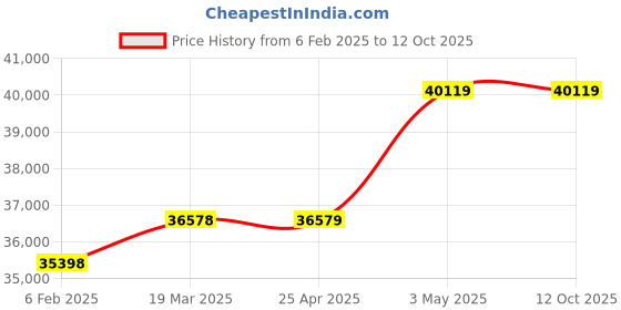 industrybuying.com AS ONE Stainless Large Tray with Handle, 4-2998-01 as one Price History Graph from 6 Feb 2025 to 11 Oct 2025