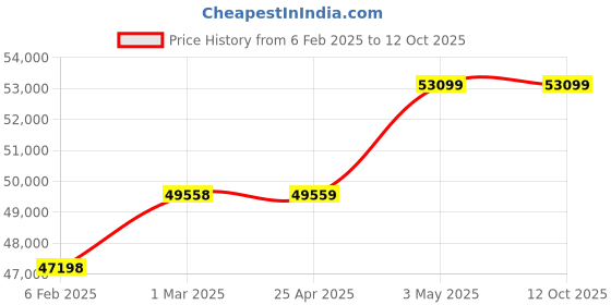 industrybuying.com AS ONE Stainless Large Tray with Handle, 4-2998-02 as one Price History Graph from 6 Feb 2025 to 12 Oct 2025