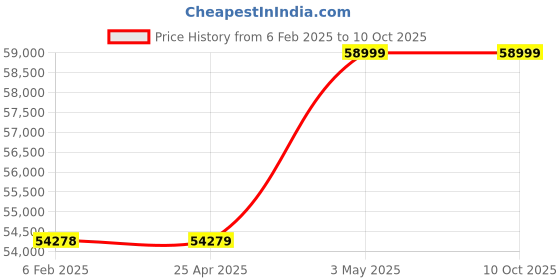 industrybuying.com AS ONE Stainless Large Tray with Handle, 4-2998-04 as one Price History Graph from 6 Feb 2025 to 10 Oct 2025