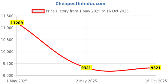 industrybuying.com AS ONE Stainless Molton Plug Φ18 mm, MS18 (Bag of 50) as one Price History Graph from 1 May 2025 to 16 Oct 2025