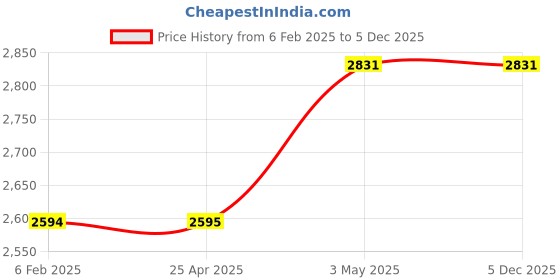 industrybuying.com AS ONE Stainless Steel Beaker Lid, 5 L, 5-5302-03 as one Price History Graph from 6 Feb 2025 to 4 Dec 2025