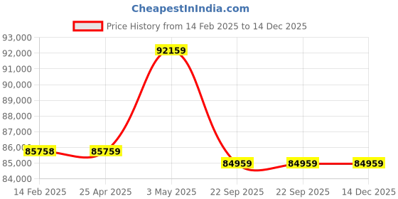 industrybuying.com AS ONE Stainless Steel Conductive Heavy Wagon Large 824x510x809 mm Stainless Steel, NEH-3L as one Price History Graph from 14 Feb 2025 to 14 Dec 2025