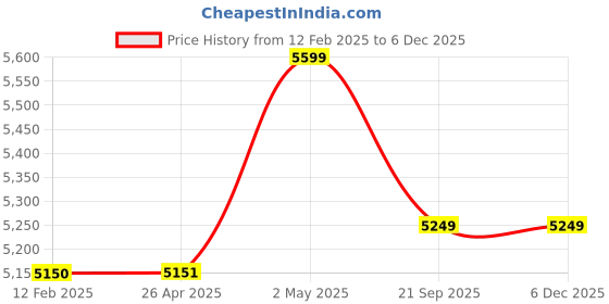 industrybuying.com AS ONE Stainless Steel Long Tray With Lid 50 mm Thickness, 3-9294-04 as one Price History Graph from 12 Feb 2025 to 5 Dec 2025