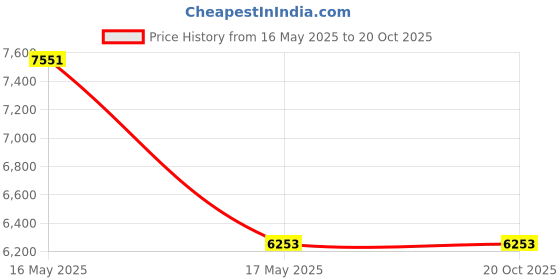 industrybuying.com AS ONE Stainless Steel Plate 1 mm Thickness, 3-3035-43 as one Price History Graph from 16 May 2025 to 20 Oct 2025