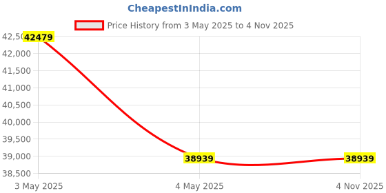 industrybuying.com AS ONE Stainless Steel Seamless Pipe 600x3xΦ89.1 mm, 3-2969-06 as one Price History Graph from 3 May 2025 to 3 Nov 2025