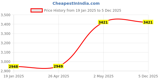 industrybuying.com AS ONE Stainless Steel Sieve 150Φ × 45 Option, 5-3290-56 as one Price History Graph from 19 Jan 2025 to 4 Dec 2025