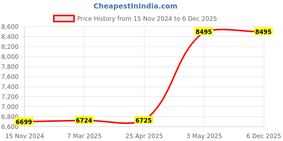 industrybuying.com AS ONE Stainless Steel Sieve 150Φ × 45 Option, 5-3290-58 as one Price History Graph from 15 Nov 2024 to 5 Dec 2025