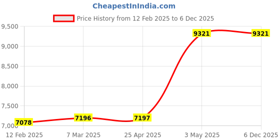 industrybuying.com AS ONE Stainless Steel Sieve (Electropolished) 200Φ × 45, 5-3303-02 as one Price History Graph from 12 Feb 2025 to 6 Dec 2025