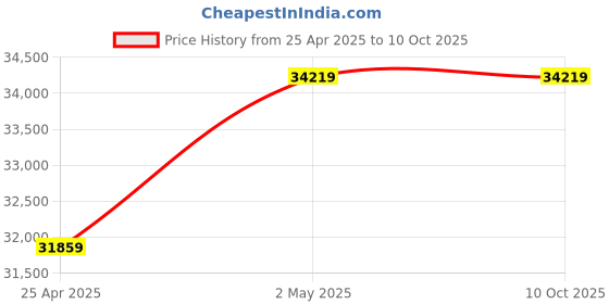 industrybuying.com AS ONE Stainless Steel Sieve Set Frame Net Receiver Set, 4-2737-01 as one Price History Graph from 25 Apr 2025 to 9 Oct 2025