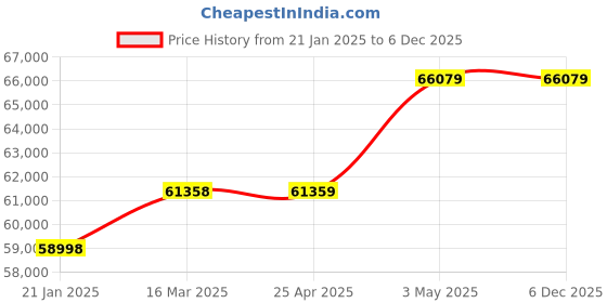 industrybuying.com AS ONE Stainless Steel Storage Base, 0-5622-03 as one Price History Graph from 21 Jan 2025 to 5 Dec 2025