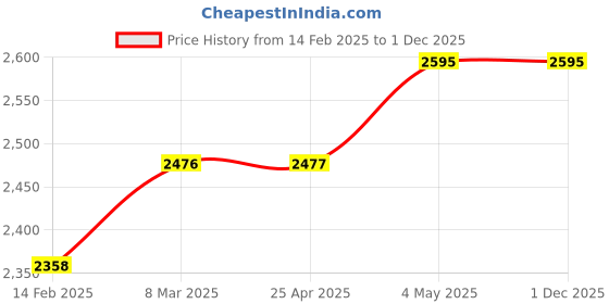 industrybuying.com AS ONE Stainless Steel Test Tube Rack 55 mm Shelf Height, 2-9502-16 as one Price History Graph from 14 Feb 2025 to 30 Nov 2025