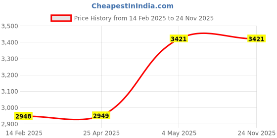 industrybuying.com AS ONE Stainless Steel Test Tube Rack 75 mm Shelf Height, 2-9502-11 as one Price History Graph from 14 Feb 2025 to 24 Nov 2025