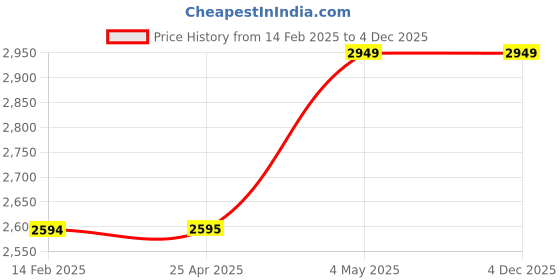 industrybuying.com AS ONE Stainless Steel Test Tube Rack 75 mm Shelf Height, 2-9502-33 as one Price History Graph from 14 Feb 2025 to 4 Dec 2025
