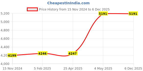 industrybuying.com AS ONE Stainless Steel Test Tube Rack 75 mm Shelf Height, 2-9502-51 as one Price History Graph from 15 Nov 2024 to 6 Dec 2025