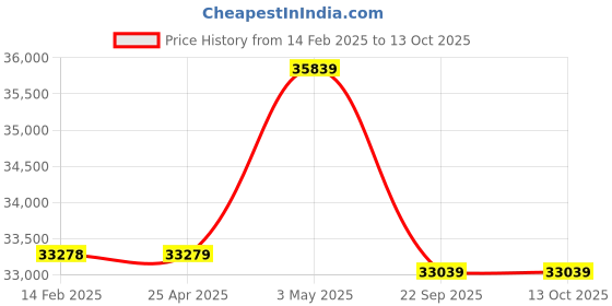 industrybuying.com AS ONE Stainless Steel Wagon 2 Tiers, 8-4772-01 as one Price History Graph from 14 Feb 2025 to 13 Oct 2025