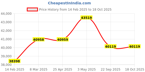 industrybuying.com AS ONE Stainless Steel Wagon 3 Tiers, 8-4772-02 as one Price History Graph from 14 Feb 2025 to 18 Oct 2025