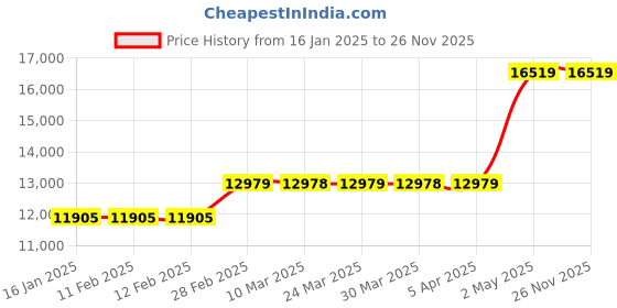 industrybuying.com AS ONE Stainless Strainer Set 408×290×40 mm Stainless Steel, 4-113-01 as one Price History Graph from 16 Jan 2025 to 25 Nov 2025