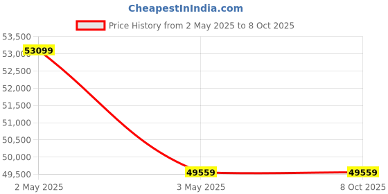 industrybuying.com AS ONE Stand for Biohazard Bag PP, F13162-0009 (Bag of 100 pcs) as one Price History Graph from 2 May 2025 to 8 Oct 2025