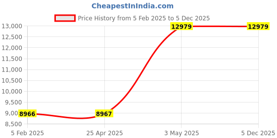 industrybuying.com AS ONE Standard Calibration Weight E-2 Class 0.002 g Nonmagnetic Stainless Steel, 2MG as one Price History Graph from 5 Feb 2025 to 5 Dec 2025