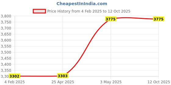 industrybuying.com AS ONE Standard Mortar 160 ml, 2-9037-03 as one Price History Graph from 4 Feb 2025 to 11 Oct 2025
