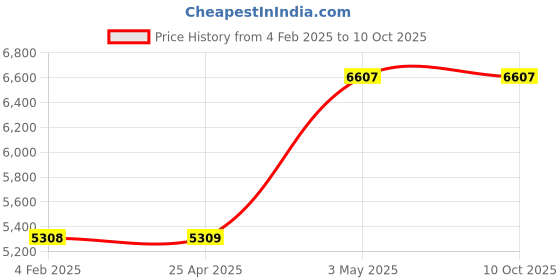 industrybuying.com AS ONE Standard Mortar 400 ml, 2-9037-05 as one Price History Graph from 4 Feb 2025 to 10 Oct 2025