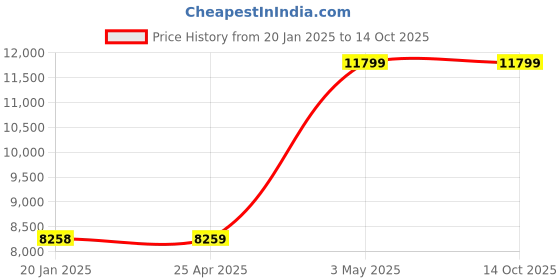 industrybuying.com AS ONE STANDARD SENSOR -40 to +250℃ Waterproof Digital Thermometer as one Price History Graph from 20 Jan 2025 to 14 Oct 2025