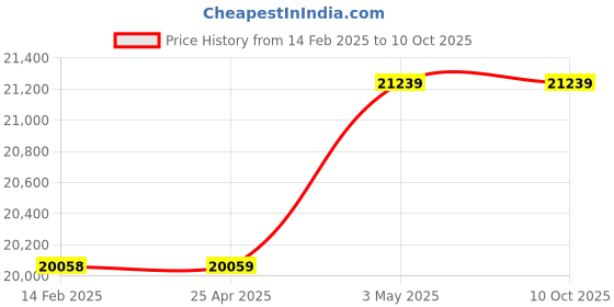 industrybuying.com AS ONE Standard Sieve Round Shape, 5-5389-19 as one Price History Graph from 14 Feb 2025 to 10 Oct 2025