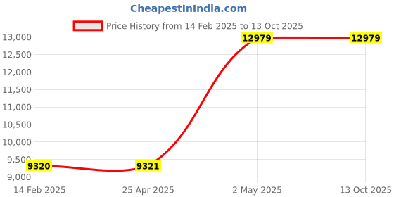 industrybuying.com AS ONE Standard Sieve Round Shape, 5-5389-35 as one Price History Graph from 14 Feb 2025 to 13 Oct 2025