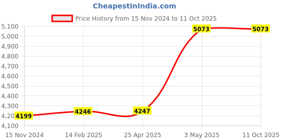 industrybuying.com AS ONE Standard Sieve Round Shape, 5-5389-36 as one Price History Graph from 15 Nov 2024 to 11 Oct 2025