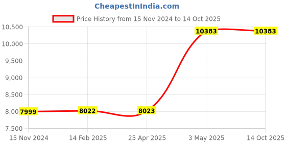 industrybuying.com AS ONE Standard Sieve Round Shape, 5-5389-37 as one Price History Graph from 15 Nov 2024 to 13 Oct 2025