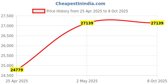 industrybuying.com AS ONE Standard Sieve Round Shape, 5-5390-09 as one Price History Graph from 25 Apr 2025 to 8 Oct 2025