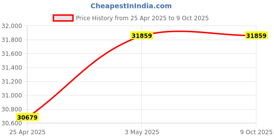 industrybuying.com AS ONE Standard Sieve Round Shape, 5-5390-29 as one Price History Graph from 25 Apr 2025 to 8 Oct 2025