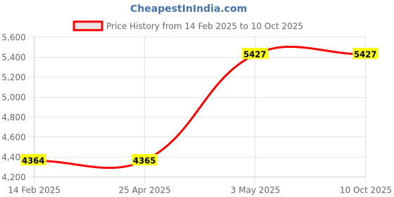 industrybuying.com AS ONE Standard Sieve Round Shape, 5-5390-36 as one Price History Graph from 14 Feb 2025 to 9 Oct 2025