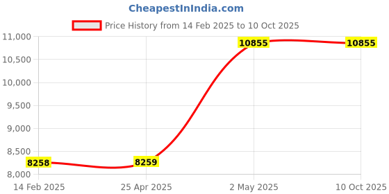 industrybuying.com AS ONE Standard Sieve Round Shape, 5-5390-37 as one Price History Graph from 14 Feb 2025 to 9 Oct 2025
