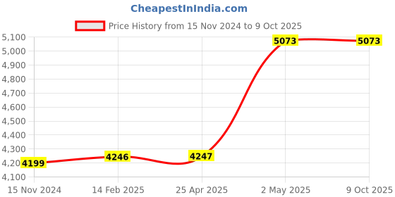 industrybuying.com AS ONE Standard Sieve Round Shape, 6-577-36 as one Price History Graph from 15 Nov 2024 to 8 Oct 2025