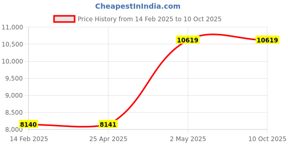 industrybuying.com AS ONE Standard Sieve Round Shape, 6-577-37 as one Price History Graph from 14 Feb 2025 to 9 Oct 2025