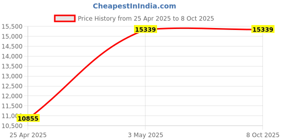 industrybuying.com AS ONE Standard Tip Sterilized 960 Pcs, 1-200 μL, 3-264-01 as one Price History Graph from 25 Apr 2025 to 8 Oct 2025