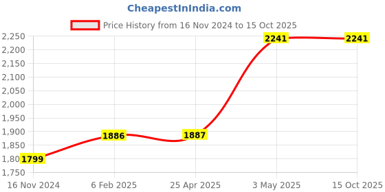 industrybuying.com AS ONE Standard Tweezers 120 mm, IPT-04 as one Price History Graph from 16 Nov 2024 to 15 Oct 2025