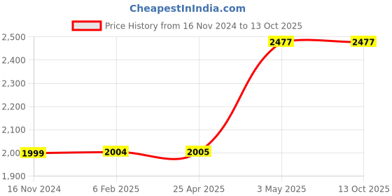 industrybuying.com AS ONE Standard Tweezers 120 mm, IPT-06 as one Price History Graph from 16 Nov 2024 to 13 Oct 2025