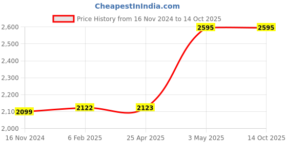 industrybuying.com AS ONE Standard Tweezers 125 mm, IPT-07 as one Price History Graph from 16 Nov 2024 to 13 Oct 2025