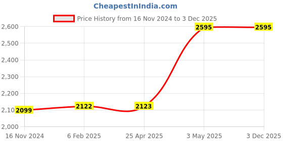 industrybuying.com AS ONE Standard Tweezers 165 mm, IPT-12 as one Price History Graph from 16 Nov 2024 to 2 Dec 2025