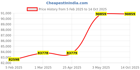 industrybuying.com AS ONE Standard Weight F-1 Class Cylindrical Type 1000 g Mass, 1000G as one Price History Graph from 5 Feb 2025 to 14 Oct 2025