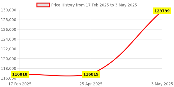 industrybuying.com AS ONE Standard Weight F-1 Class Cylindrical Type 2000 g Mass, 2000G as one Price History Graph from 17 Feb 2025 to 3 May 2025