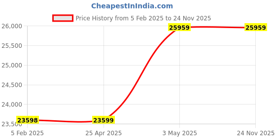 industrybuying.com AS ONE Standard Weight F-2 Class 100 g Non-Magnetic Stainless Steel (Mirror Finish), 100G as one Price History Graph from 5 Feb 2025 to 24 Nov 2025