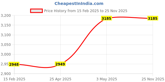 industrybuying.com AS ONE Standards Conformance Poly Bag 300x0.03x450 mm Linear Polyethylene, L03-15 as one Price History Graph from 15 Feb 2025 to 24 Nov 2025